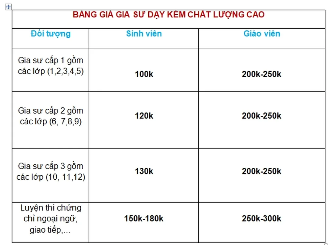 Bảng giá gia sư tại nhà theo cấp học cho phụ huynh tham khảo