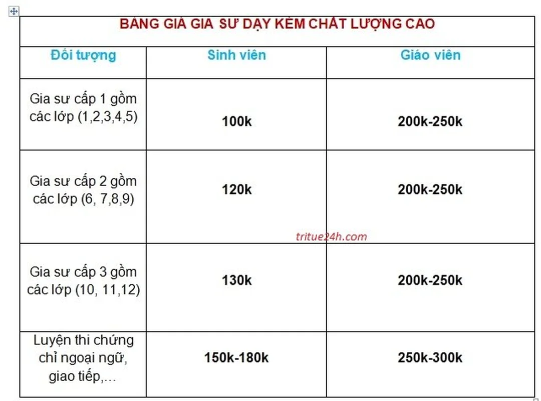 bảng giá gia sư tại nhà khi chọn sinh viên hoặc giáo viên