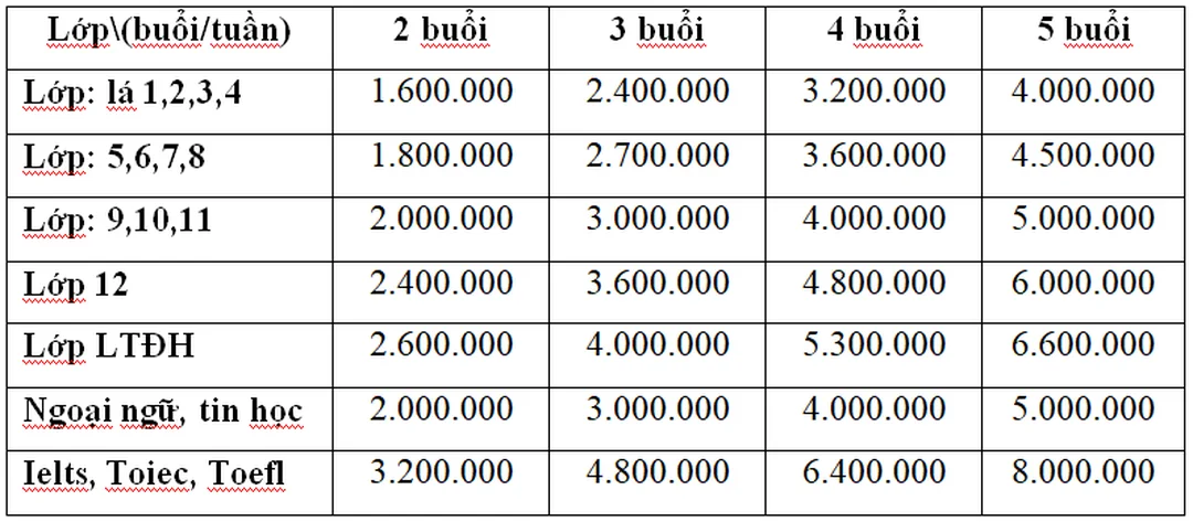 bảng giá gia sư tại nhà theo buổi cho phụ huynh tham khảo